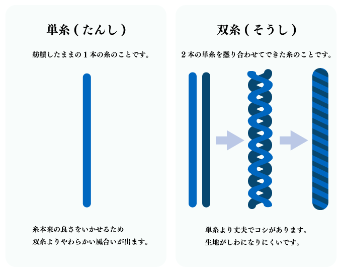 単糸と双糸の説明。単糸は風合いが出やすい。双糸はしわになりにくい特徴があります。